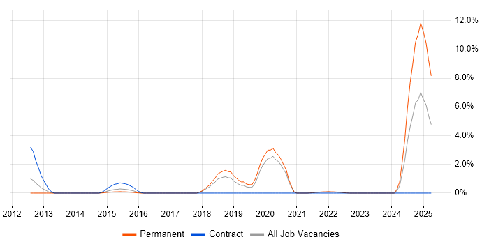 Job vacancy trend for SOC Analyst in Derby