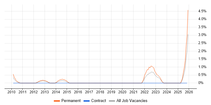 Social Housing job vacancy trend in Derby