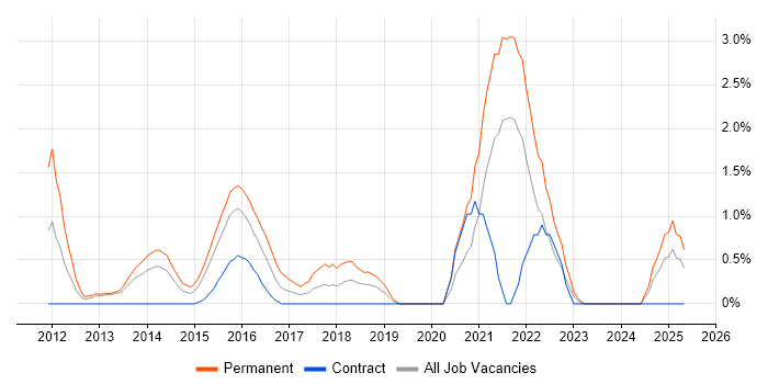 Job vacancy trend for Social Media in Derby