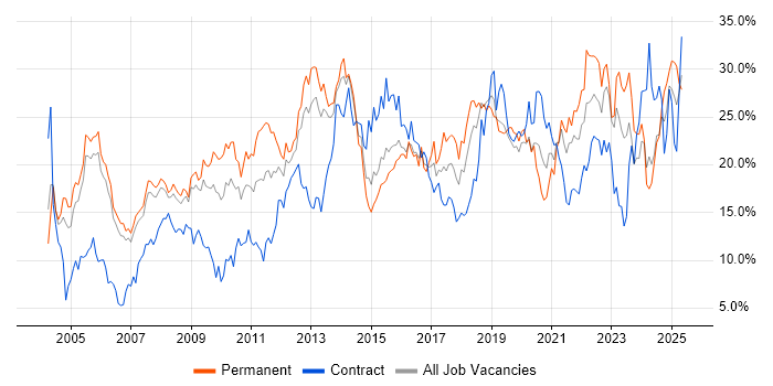 Job vacancy trend for Social Skills in Derby Job vacancy trend for Social Skills in Derby