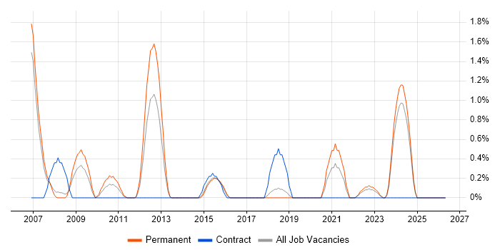 Software Architect job vacancy trend in Derby