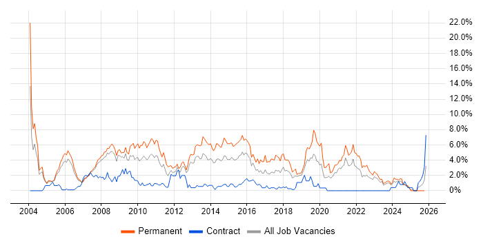 Software Developer job vacancy trend in Derby