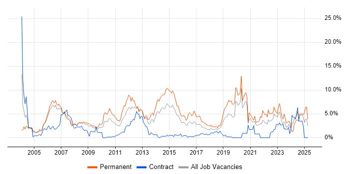 Job vacancy trend for Software Engineer in Derby Job vacancy trend for Software Engineer in Derby