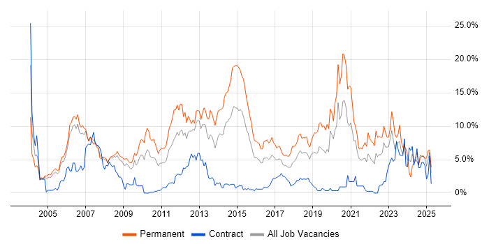 Job vacancy trend for Software Engineering in Derby Job vacancy trend for Software Engineering in Derby