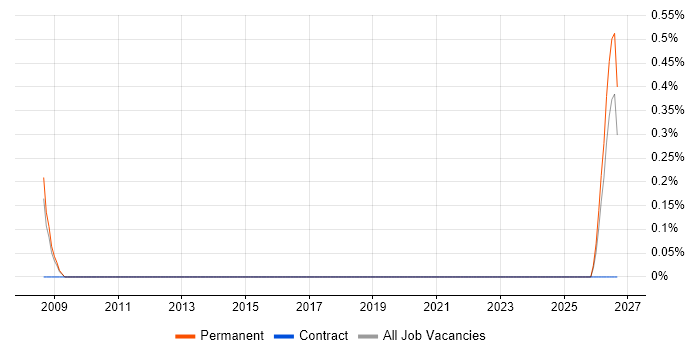 Software Integration Engineer job vacancy trend in Derby