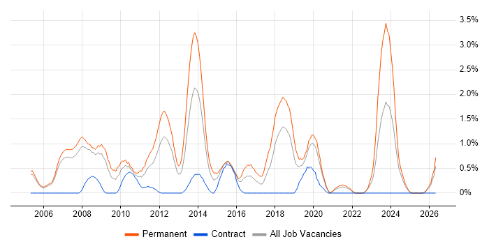 Software Manager job vacancy trend in Derby