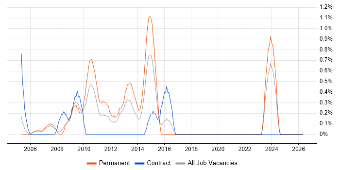 Software Team Leader job vacancy trend in Derby