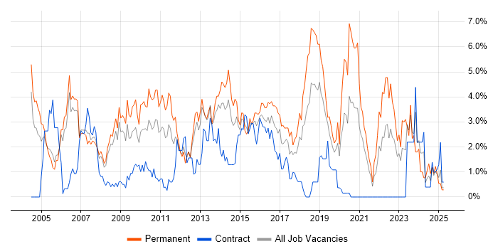 Job vacancy trend for Software Testing in Derby