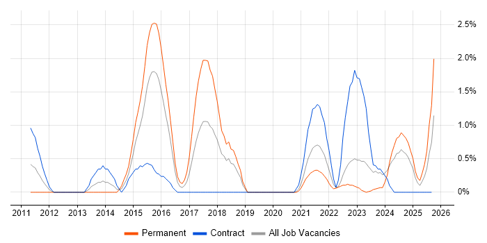SolarWinds job vacancy trend in Derby