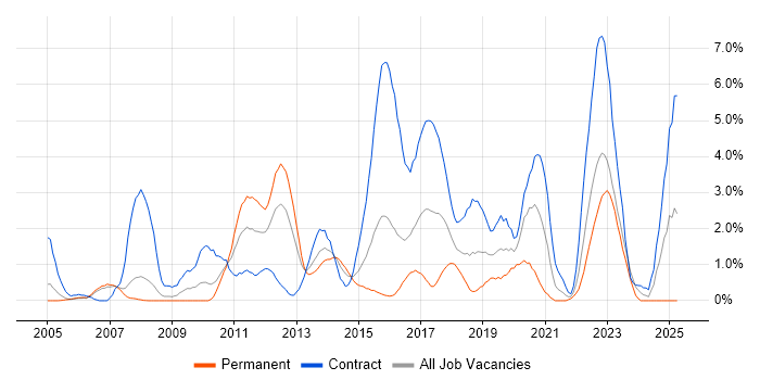 Job vacancy trend for Solutions Architect in Derby Job vacancy trend for Solutions Architect in Derby