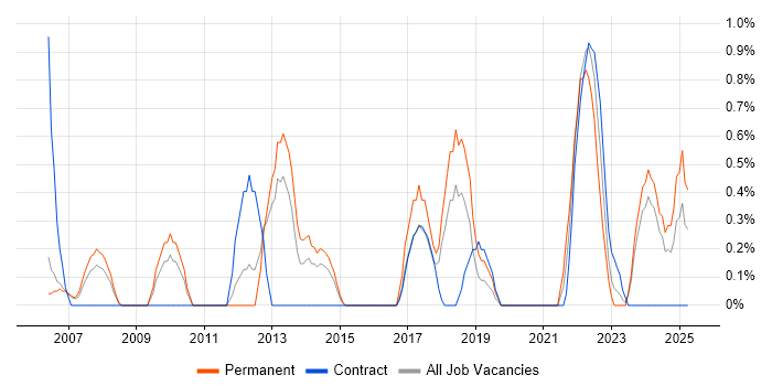 Job vacancy trend for Sophos in Derby