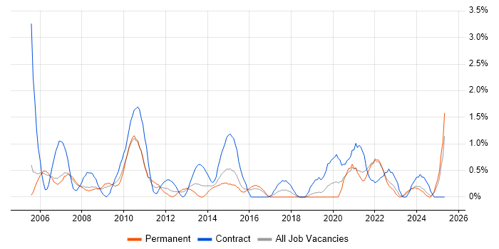 Job vacancy trend for Spreadsheet in Derby