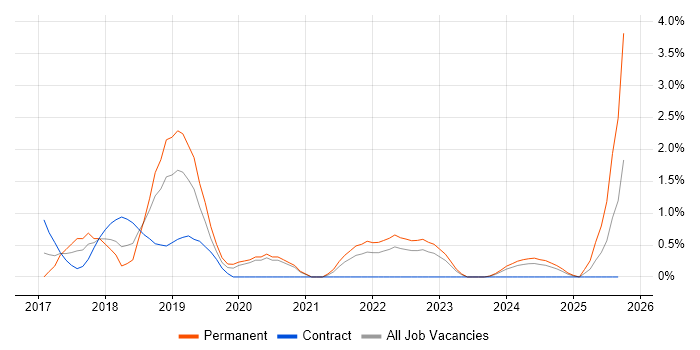 Spring Boot job vacancy trend in Derby