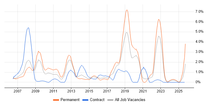 Spring job vacancy trend in Derby