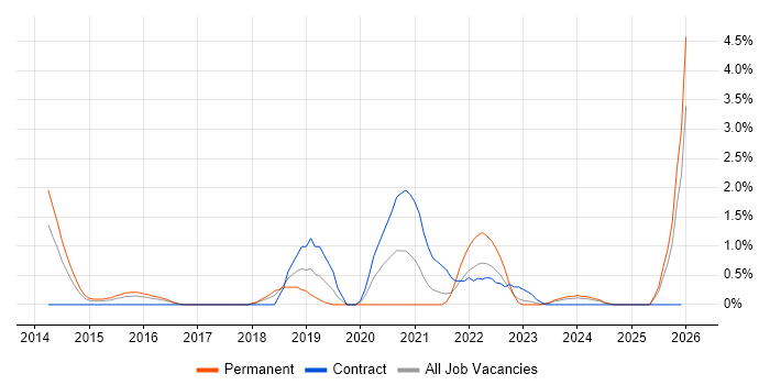 Sprint Retrospective job vacancy trend in Derby