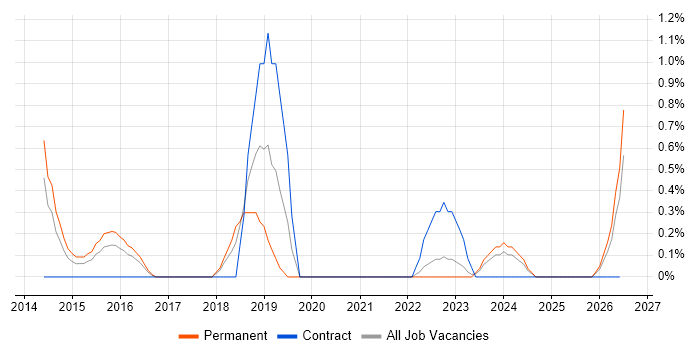 Sprint Review job vacancy trend in Derby