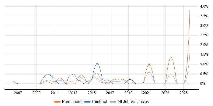 Job vacancy trend for SQL BI Developer in Derby