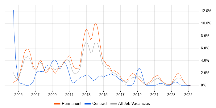 Job vacancy trend for SQL Developer in Derby