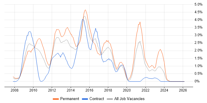 SQL Server Integration Services job vacancy trend in Derby
