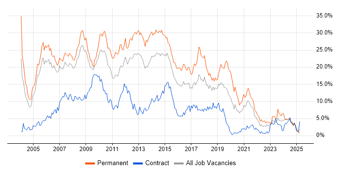 Job vacancy trend for SQL Server in Derby Job vacancy trend for SQL Server in Derby
