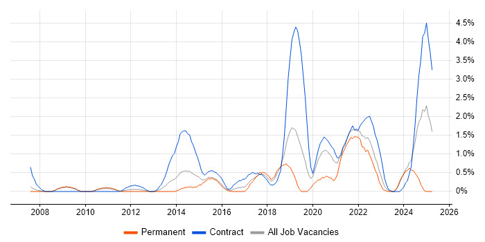 Job vacancy trend for Stakeholder Engagement in Derby Job vacancy trend for Stakeholder Engagement in Derby