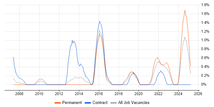 Job vacancy trend for Stakeholder Identification in Derby