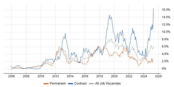 Job vacancy trend for Stakeholder Management in Derby Job vacancy trend for Stakeholder Management in Derby
