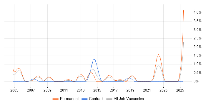 Job vacancy trend for Statistical Analysis in Derby