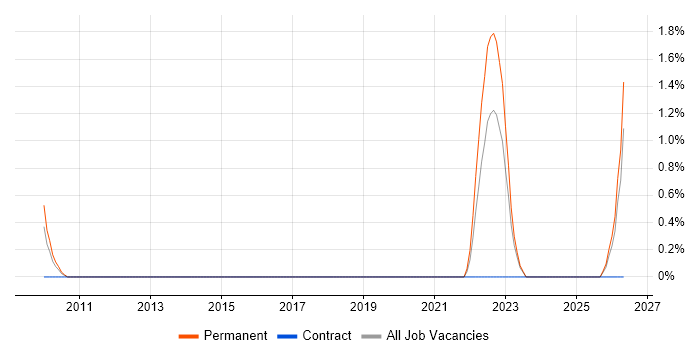 Statistician job vacancy trend in Derby