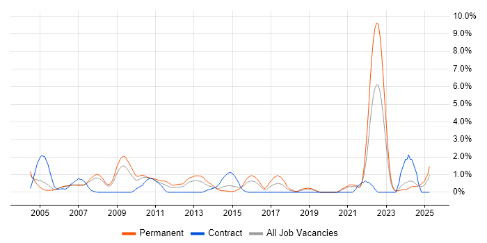 Job vacancy trend for Statistics in Derby