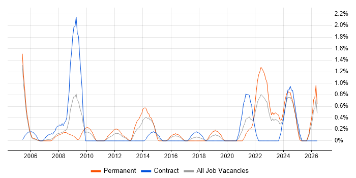 Strategic Thinking job vacancy trend in Derby