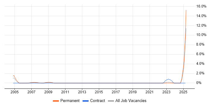 Job vacancy trend for Stress Testing in Derby