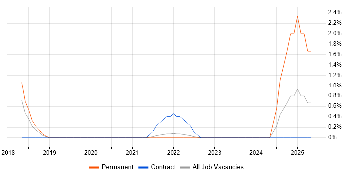 Job vacancy trend for Swagger in Derby