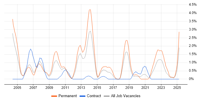 Job vacancy trend for System Testing in Derby