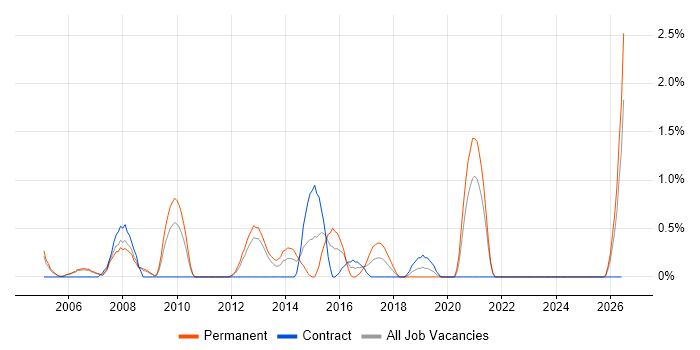 Systems Developer job vacancy trend in Derby