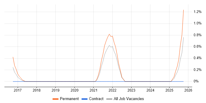 Systems Integration Engineer job vacancy trend in Derby