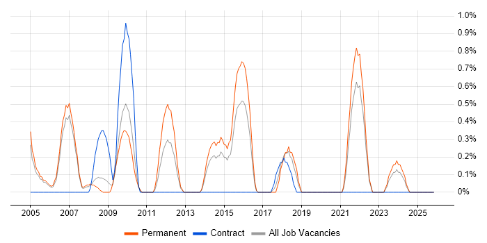 Systems Support Engineer job vacancy trend in Derby