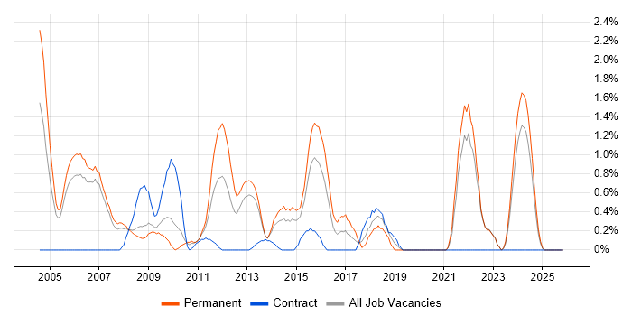 Systems Support job vacancy trend in Derby