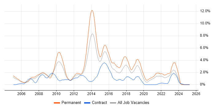 Job vacancy trend for T-SQL in Derby