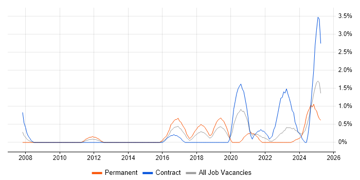 Job vacancy trend for Task Automation in Derby Job vacancy trend for Task Automation in Derby
