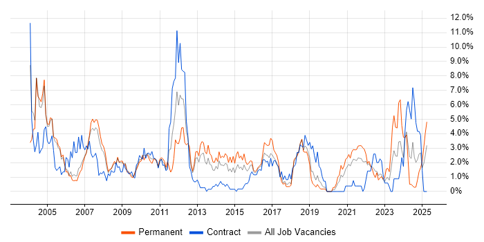Job vacancy trend for TCP/IP in Derby Job vacancy trend for TCP/IP in Derby