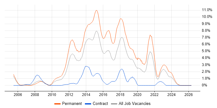 TDD job vacancy trend in Derby