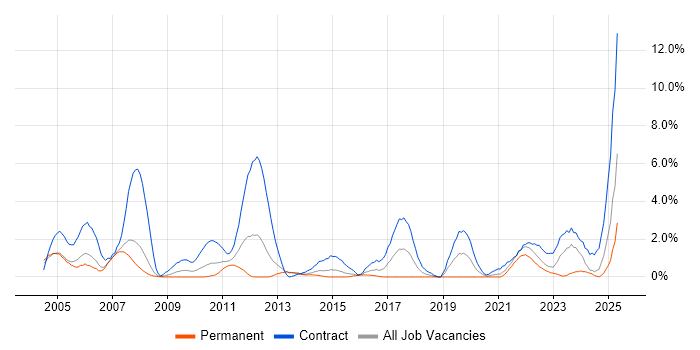 Job vacancy trend for Teamcenter in Derby