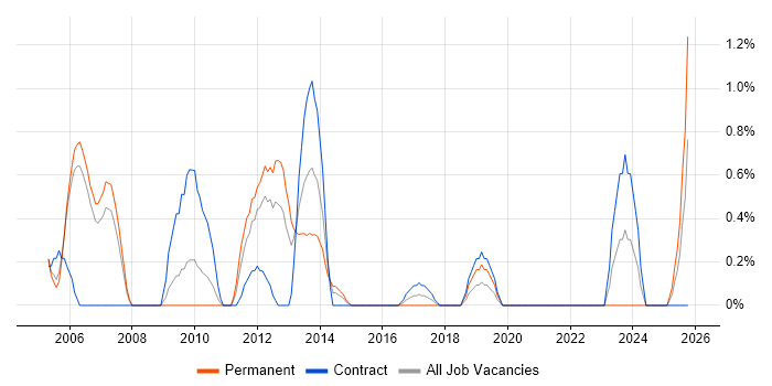Technical Analysis job vacancy trend in Derby