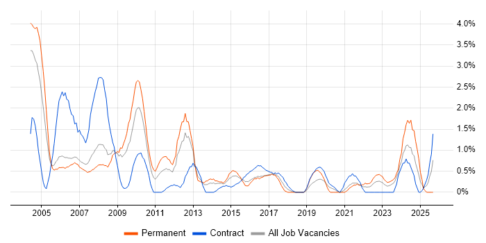 Technical Analyst job vacancy trend in Derby Technical Analyst job vacancy trend in Derby