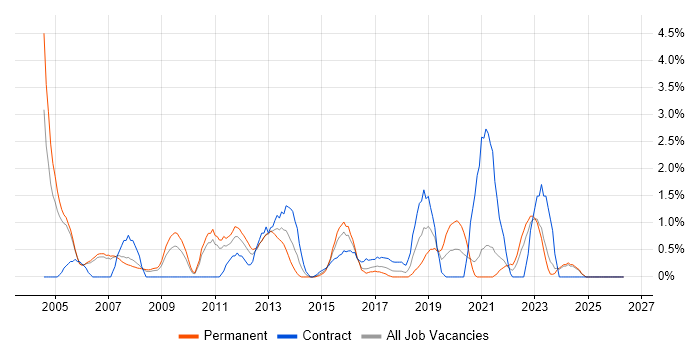 Technical Architecture job vacancy trend in Derby