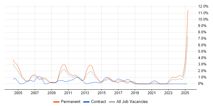 Job vacancy trend for Technical Consultant in Derby