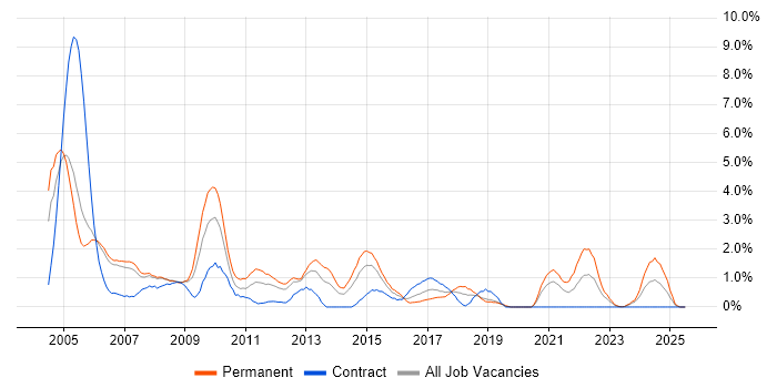 Job vacancy trend for Technical Support in Derby Job vacancy trend for Technical Support in Derby