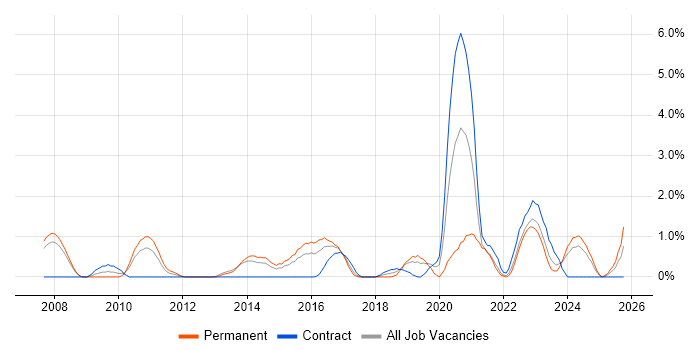 Technology Roadmap job vacancy trend in Derby