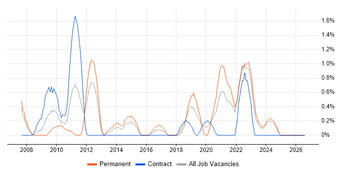 Technology Strategy job vacancy trend in Derby